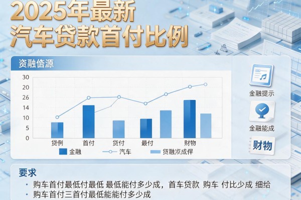 2025年最新汽车贷款首付比例：购车首付最低能付多少成