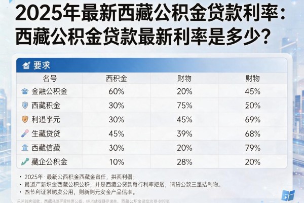 2025年最新西藏公积金贷款利率：西藏公积金贷款最新利率是多少？